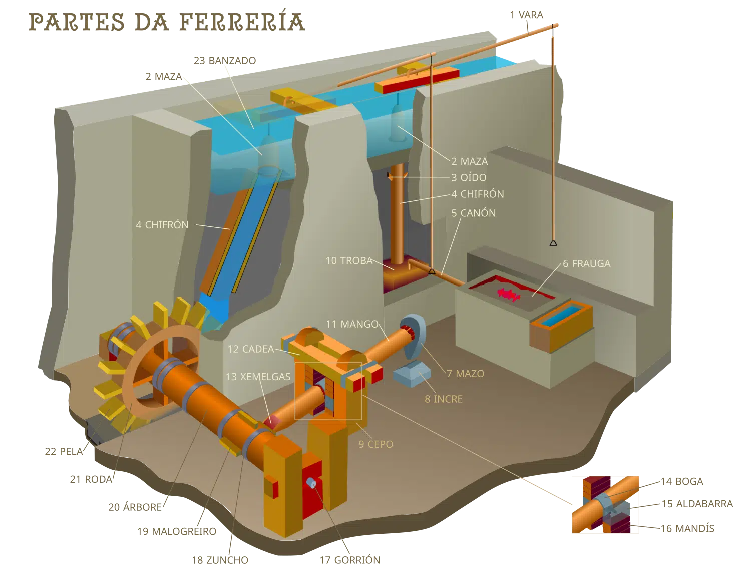Partes da ferrería (mazo)