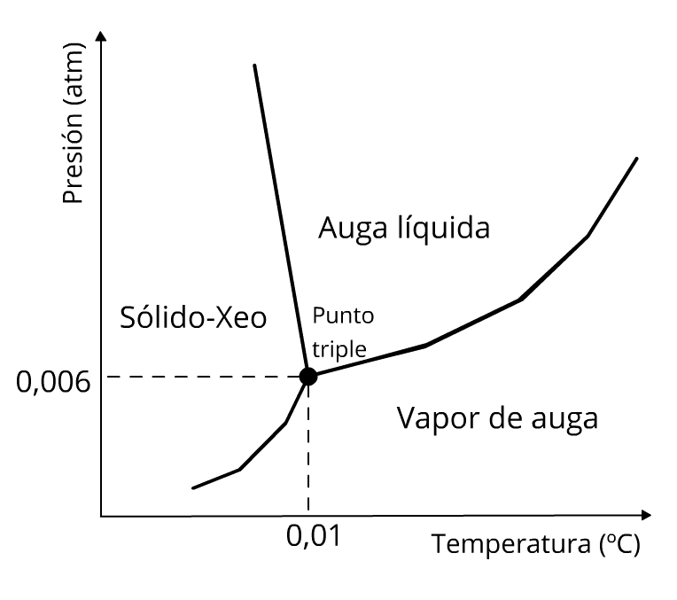 Diagrama de equilibrio de fases da auga