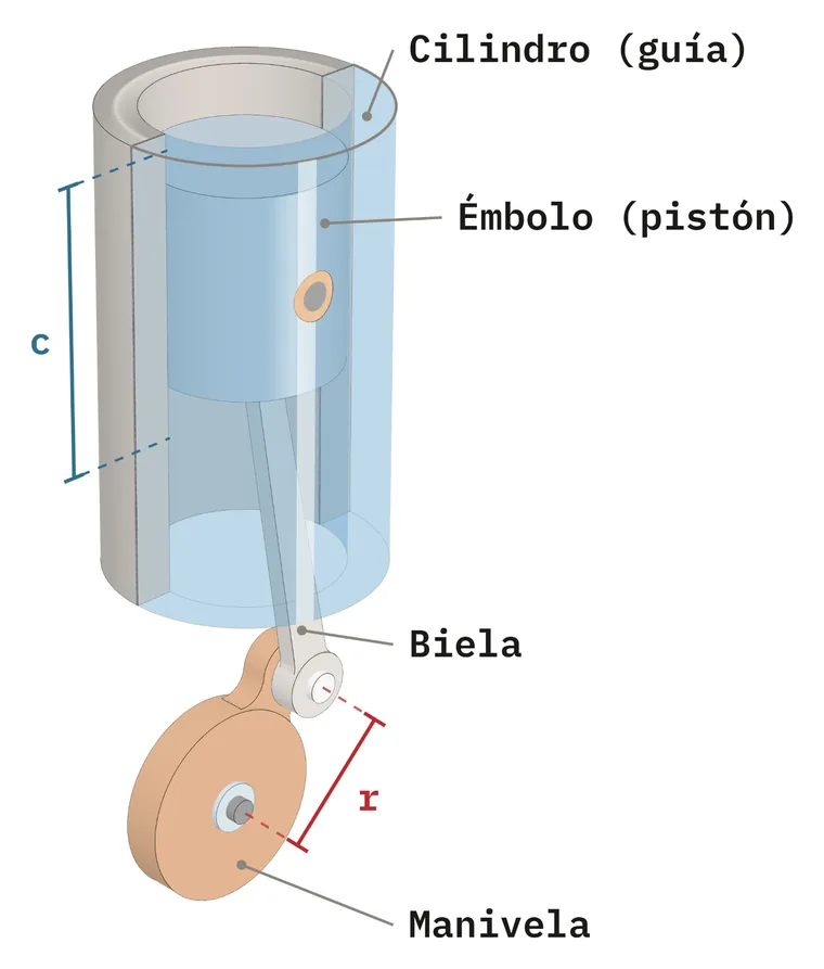 Biela-manivela en 3D: unha manivela laranxa en forma de disco move unha biela gris, que empurra un émbolo azul dentro dun cilindro de cristal. A cota c sinala a carreira do émbolo e a cota r a distancia do eixe da manivela ao eixe da biela.